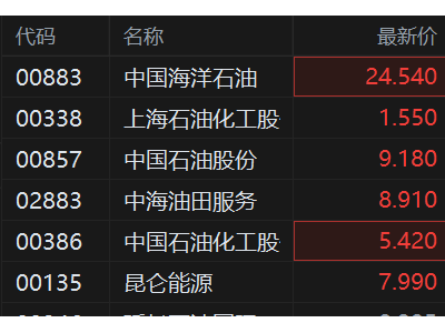 港股异动丨石油股持续涨势 中国海洋石油涨超4%创新高 中东地区紧张油价上涨