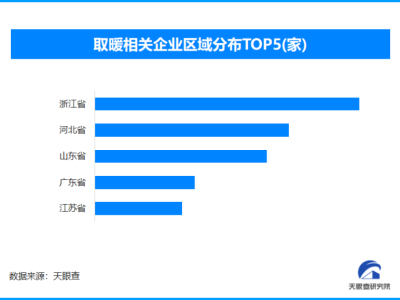国产取暖小家电扬帆出海，现存取暖相关企业超1万家