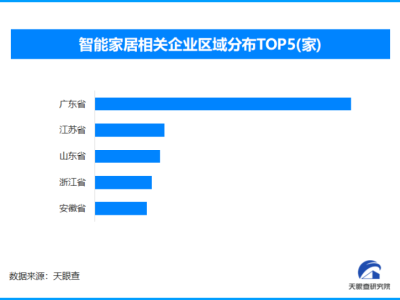 智能家居“伪智能”待破局，现存智能家居相关企业超11.8万家