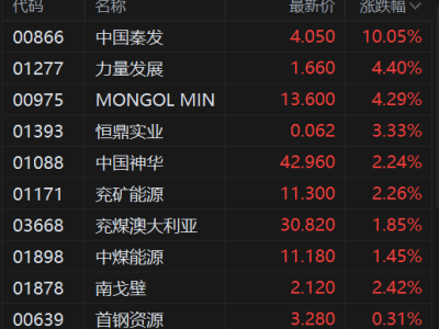 港股异动丨煤炭股走强 中国秦发涨超10%创新高 机构建议重点关注现阶段煤炭配置机遇