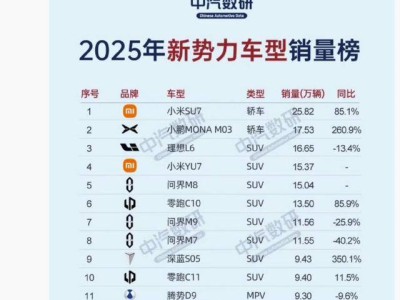 雷军透露小米YU7交付半年销量亮眼,成新势力纯电SUV销冠或挑战特斯拉Model Y