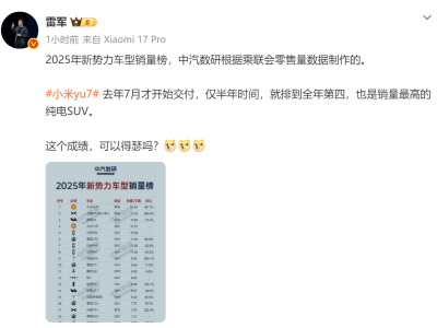 雷军微博发声:小米YU7交付半年即登2025新势力销量榜纯电SUV首位