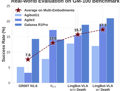 蚂蚁灵波科技开源两大模型:LingBot-VLA与LingBot-Depth助力智能终端升级