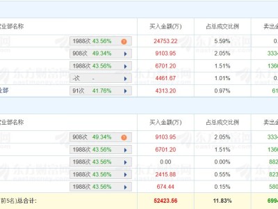 龙虎榜丨盛达资源4天3板创新高，深股通净卖出2.42亿元