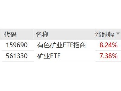 有色金属板块掀涨停潮，有色矿业ETF招商、矿业ETF涨超7%