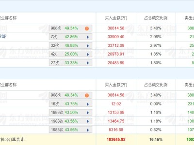 龙虎榜丨网宿科技涨15.14%，小鳄鱼净买入3.37亿元
