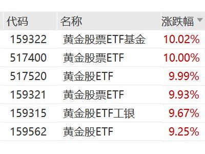 金价金突破5300美元/盎司，黄金股票ETF基金、黄金股票ETF、黄金股ETF罕见涨停