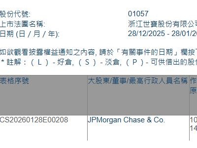 浙江世宝(01057.HK)获摩根大通增持905.6万股