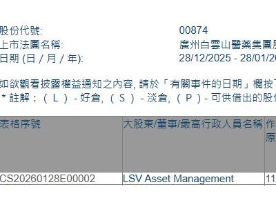 白云山(00874.HK)获LSV Asset Management增持11.8万股