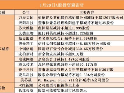 1月29日A股投资避雷针︱*ST新潮：公司股票可能被终止上市；长江投资：股票可能被实施退市风险警示