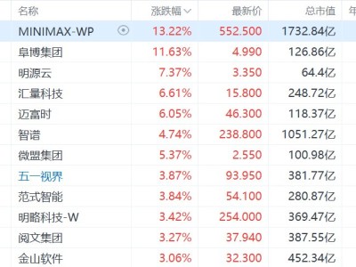 港股异动丨AI应用概念集体走强,迈富时涨超6%