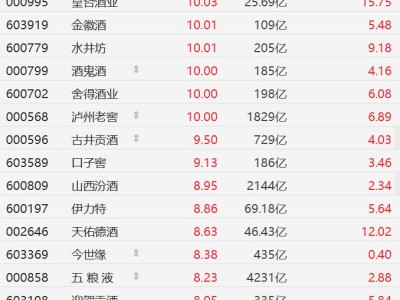 白酒股集体飙升，酒鬼酒、舍得、泸州老窖等涨停，山西汾酒、茅台涨超8%