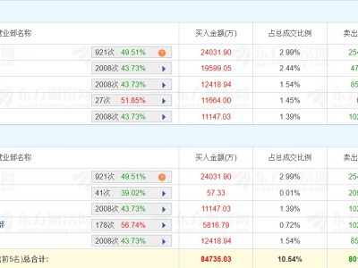 龙虎榜丨省广集团涨5.77%，四机构净买入1.96亿元，量化打板净卖出2.09亿元