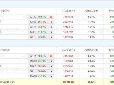 龙虎榜 | 铜陵有色5天4板创新高，深股通净买入2.41亿元，二机构净卖出1.41亿元