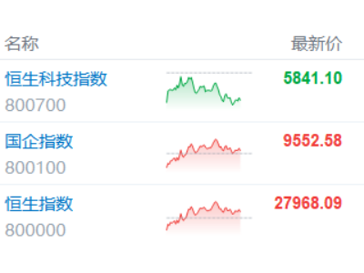 港股收评：恒指涨0.51%再刷阶段新高！内房股、纸业股强势