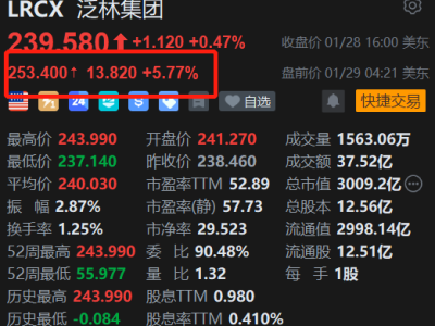 美股异动丨泛林集团盘前涨约6%，开盘势创历史新高，Q3业绩指引大超预期