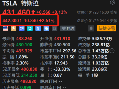 美股异动丨Q4盈利高于预期，特斯拉盘前涨2.5%