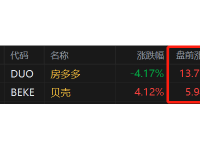 美股异动丨受港股地产股大涨带动，房多多、贝壳盘前分别上涨13.7%及6%