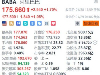 美股异动｜阿里巴巴盘前涨1% 发布自研AI芯片“真武810E”