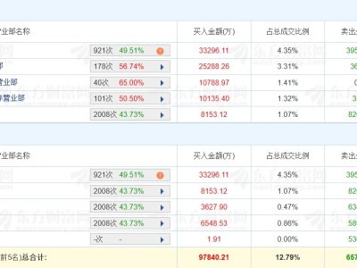 龙虎榜丨云南铜业两连板，二游资净买入3.5亿元