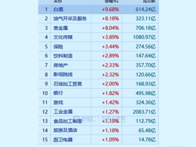 太猛了！加快轮动了