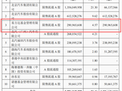 获易方达重仓22亿，北汽蓝谷(600733.SH)此次有何不同？