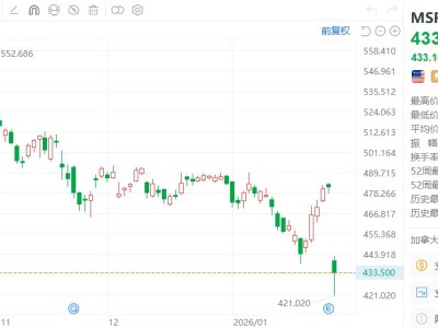 美股异动｜微软市值单日缩水3570亿美元 金额仅次于英伟达创下的纪录