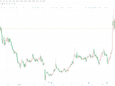 A股异动丨中来股份跌逾7% 股东林建伟拟减持不超3%公司股份