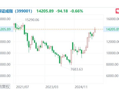 A股1月收官:指数全线上涨!科创50指数涨超12%,贵金属板块暴涨85%
