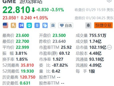 美股异动丨游戏驿站盘前涨超1% 公司CEO称考虑收购一家大型上市公司