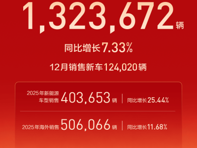 营收销量双突破：长城汽车以长期主义筑牢根基，开启增长新篇章