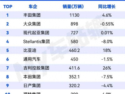 2025全球车企销量揭晓：丰田蝉联桂冠，中国双雄入榜展强劲势头