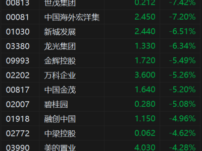 港股异动丨内房股普跌 野村指内房“三道红线”披露放宽仅具象征意义 实质政策松绑有限