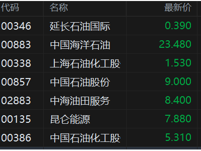 港股异动丨石油股继续走低 美伊现谈判迹象 国际油价大跌4%