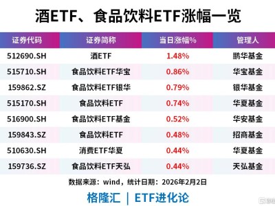 酒ETF、食品饮料ETF逆势上涨，公募基金四季度减配食饮板块