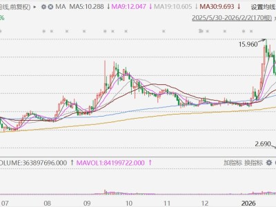 港股异动丨喜相逢集团断崖式放量暴跌逾70%，130亿港元市值“灰飞烟灭”
