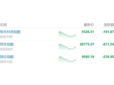 港股收评：金银崩盘！黄金股遭“血洗”，科技、芯片股下挫
