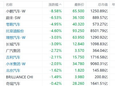 港股异动丨汽车股集体下挫,蔚来跌超6%