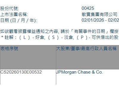 敏实集团(00425.HK)遭摩根大通减持404.88万股