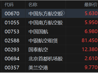港股异动丨航空股盘初拉升 春运启幕，多航线客座率已超八成