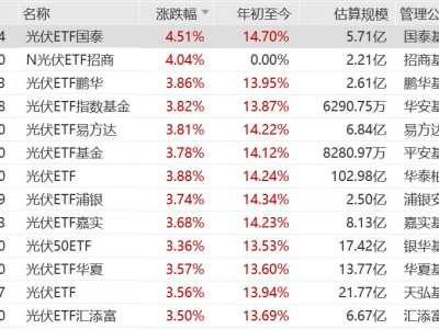 太空光伏概念拉升，光伏ETF国泰、光伏ETF招商涨超4%，光伏ETF易方达、光伏ETF上涨