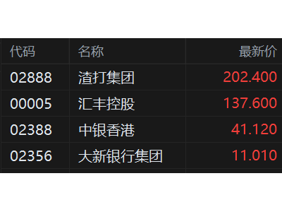 港股异动丨香港本地银行股普遍上涨 渣打集团、汇丰控股齐创新高
