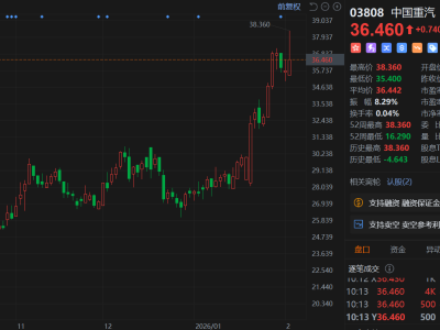 港股异动丨中国重汽大涨超7%创新高 2025年重卡销量突破30万 登顶全球重卡之巅