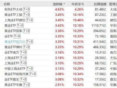 国际金价反弹，黄金ETF、上海金ETF、金ETF涨超3%