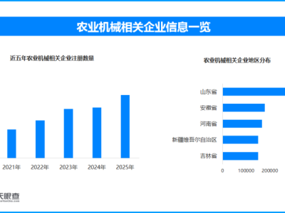 国产农机正加速崛起，现存农业机械相关企业超282万家