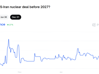 预测市场：美伊今年达成核协议的可能性为57%
