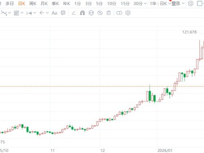 现货白银大涨5%，现货黄金涨近3%