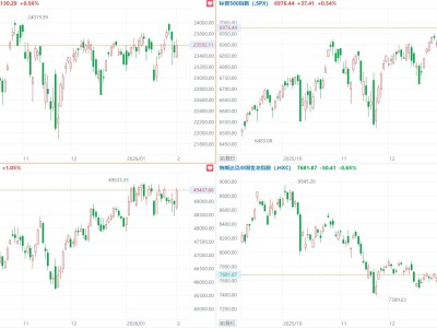 美股三大指数集体收涨，闪迪涨超15%，中概指数跌0.65%
