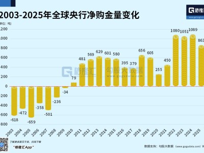 图解丨2025年全球央行狂买863吨黄金