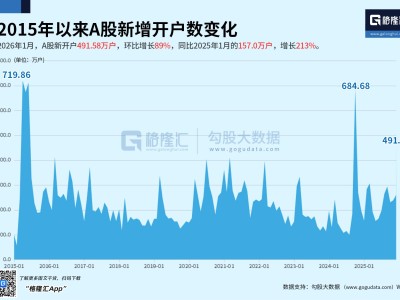 A股1月新开户491.58万户，环比增89%，同比增213%